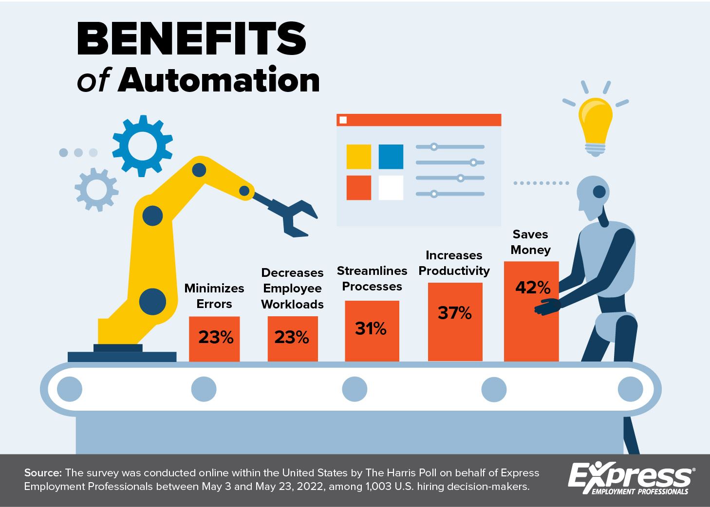 Benefits of Automation